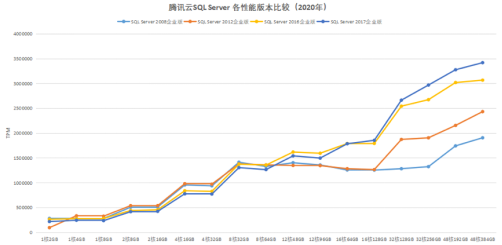 性能再破纪录,腾讯云SQL Server数据库最高TPM达340万