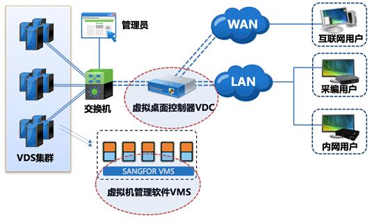 深圳证券信息用深信服桌面云打造安全办公体系