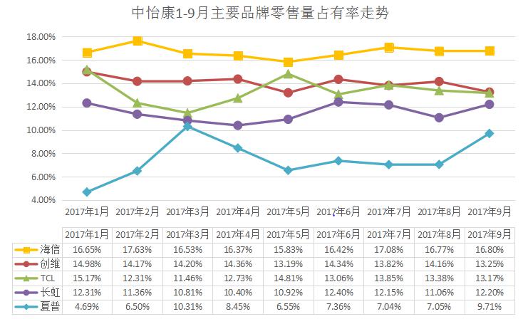 前三季度彩电销售 索尼三星总份额不及海信