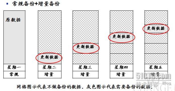 完全备份、增量备份与差异备份