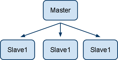 可动态迁移的 mysql 架构