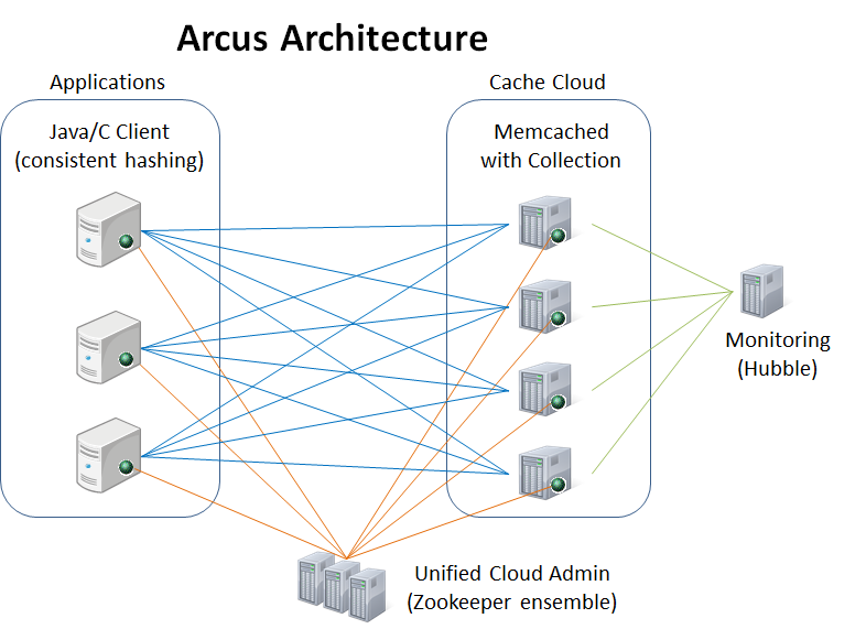 基于 memcached 的云缓存 ARCUS
