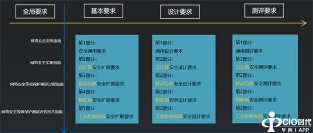 等保2.0时代,云等保安全合规要求解读