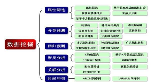 深入浅出:如何从0开始学习大数据挖掘分析?