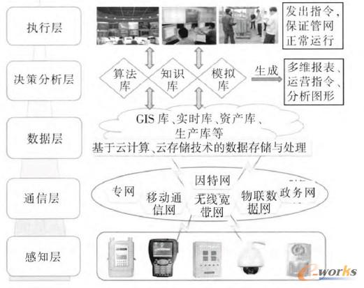基于云计算的城市智能燃气网架构