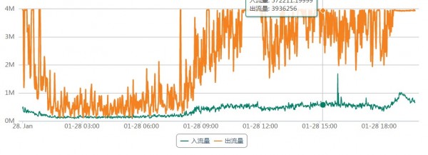 Linux 服务器流量跑不上去(TC流控软件原因)