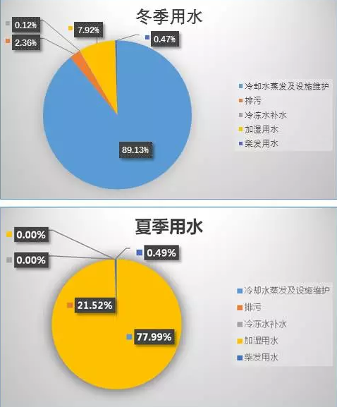 积水成渊——数据中心用水效率分析