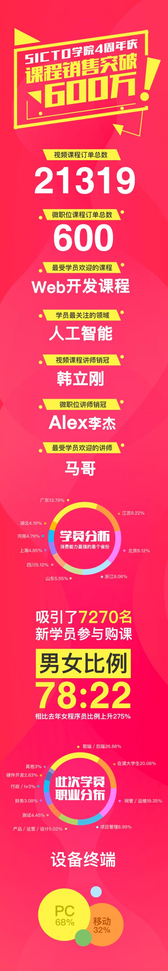 2万人疯抢销售破600万 直击51CTO学院四周年庆