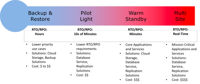 公共云中的灾难恢复必知