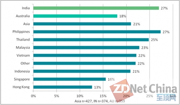 私有云亚太地区蔓延 CIO掌控云预算