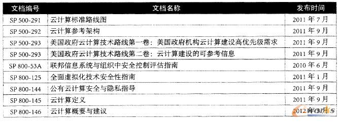 云计算参考架构在央企信息化中的应用