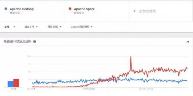 Apache Spark常见的三大误解