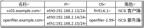 DM Multipath Configuration IN RHEL6