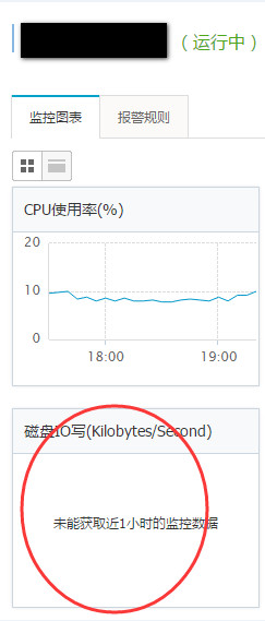 阿里云监控磁盘IO监控没有数据