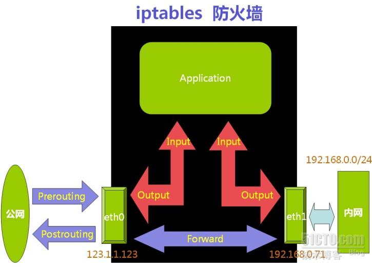 实例简释iptables + l7-filter配置及使用