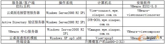 面向炼化企业的云桌面技术应用与实现