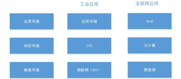 三位一体的工业大数据综述