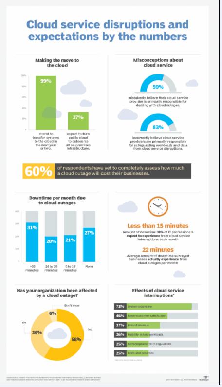 许多企业没有做好云服务中断的准备