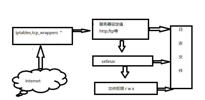 Linux系统数据包传入主机的问题排查流程