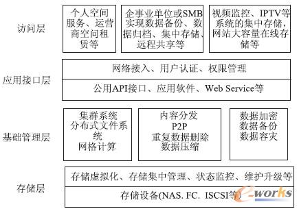 云存储的重复数据删除架构的研究与设计