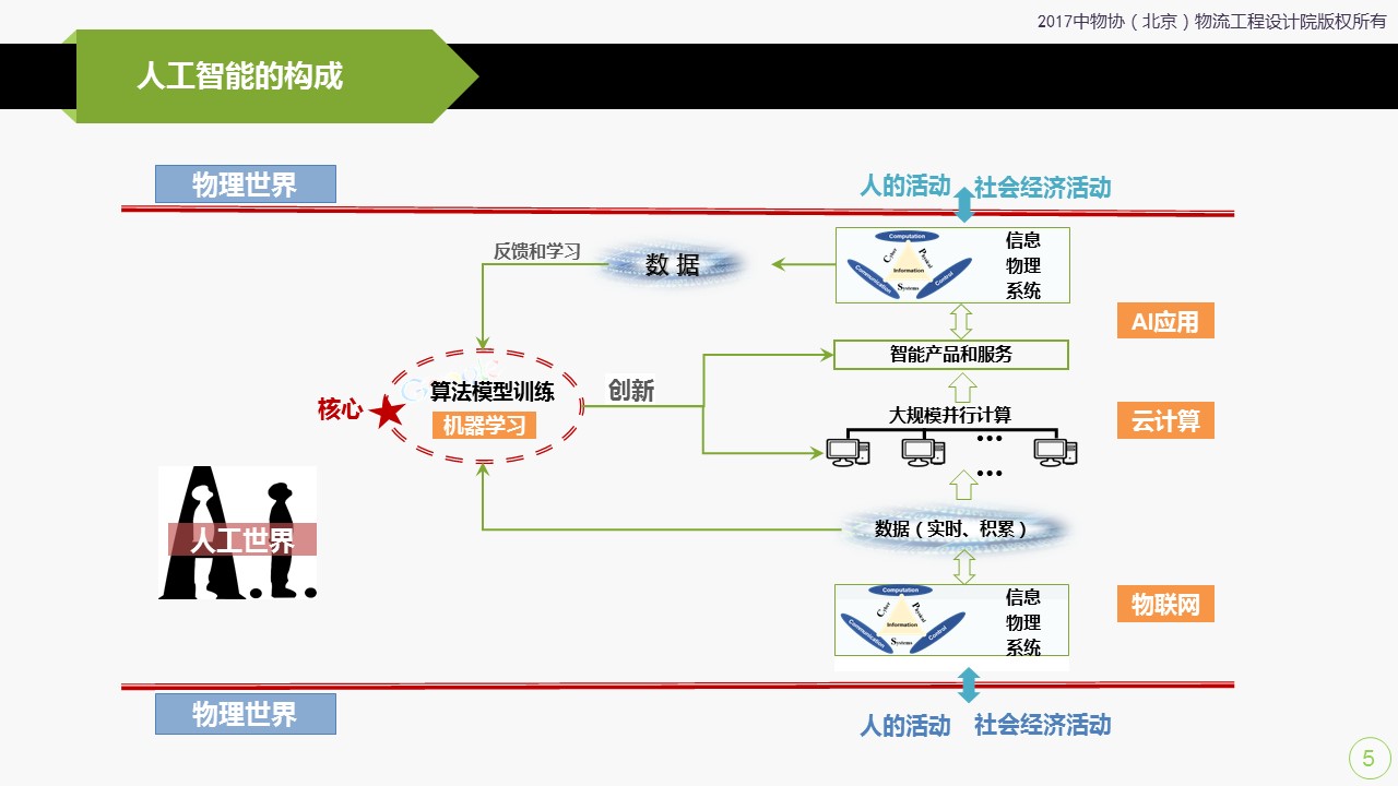 人工智能时代下物流企业的变革发展