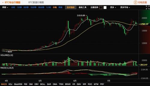比特币分叉警报暂时解除 价格反弹47%