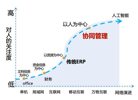欢迎你!全面上云、迅速崛起的千亿级协同管理软件生态