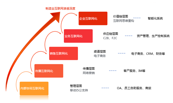 云适配制造业移动化解决方案 助力中国“智”造