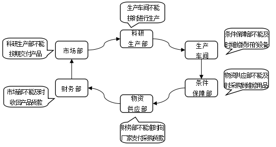 浅析企业流程管理中的问题