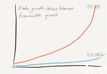 大数据和云计算的冲突
