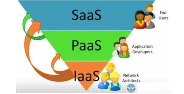 云计算的三层发展趋势浅析