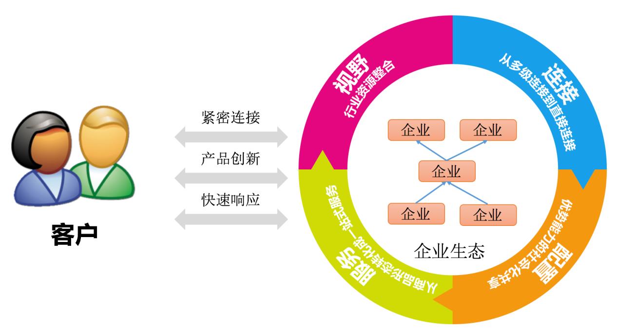 用友云如何助力互联网重构