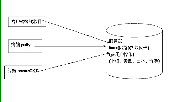 通过终端软件secureCRT连接服务器
