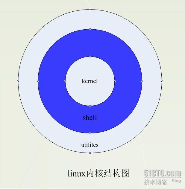 linux系统中的shell和vi编辑器应用详细介绍