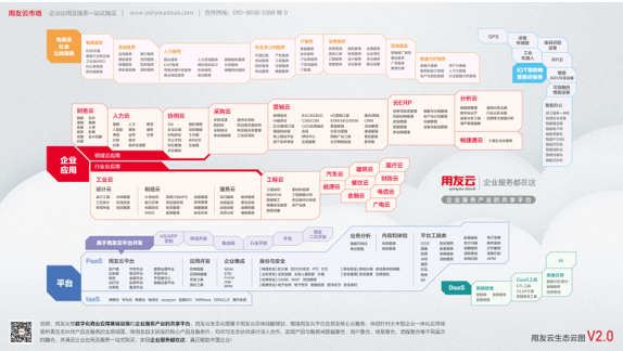 赋能企业服务产业 用友云生态云图V2.0发布