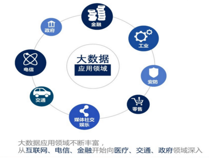 未来大数据的主要应用领域包括哪些