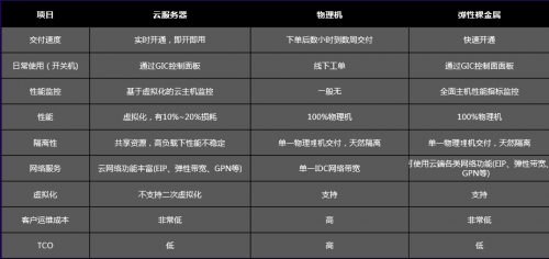 云管+裸金属,首云的高性能定制化之路