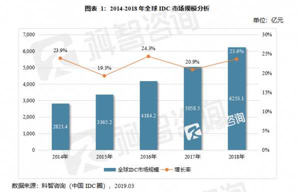 2018年中国IDC市场规模达1228亿元,IDC市场增速放缓