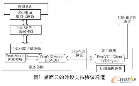 私有桌面云的应用与挑战