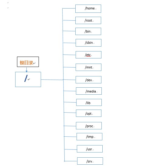 初识linux的文件系统以及用户组等概念