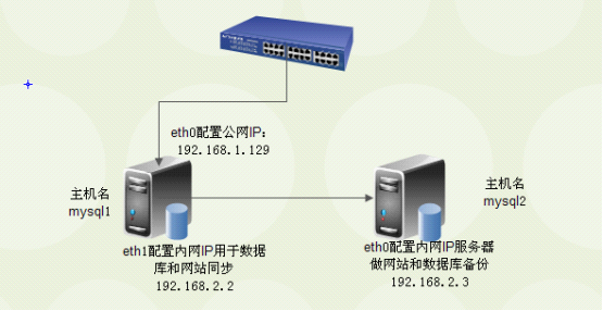 mysql网站程序以及数据库实时备份方案
