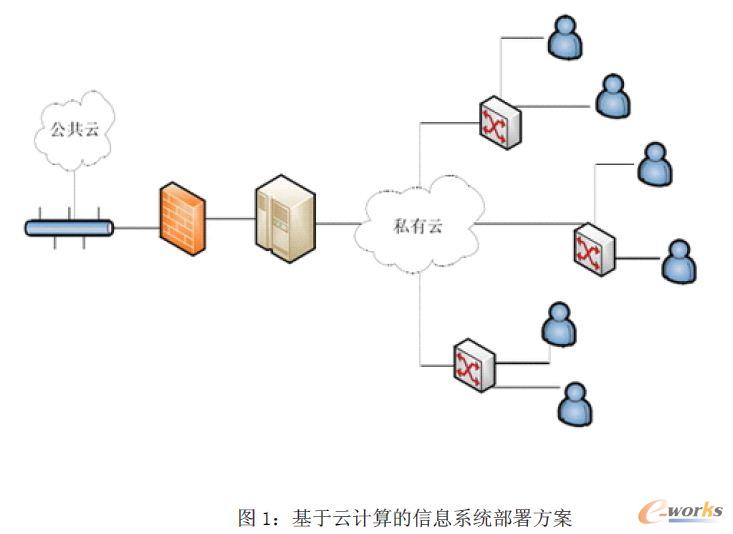 基于云计算的企业信息系统实施策略
