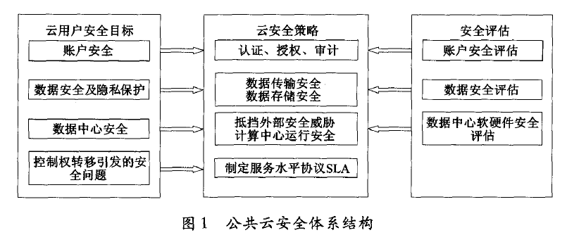 公共云安全体系结构设计