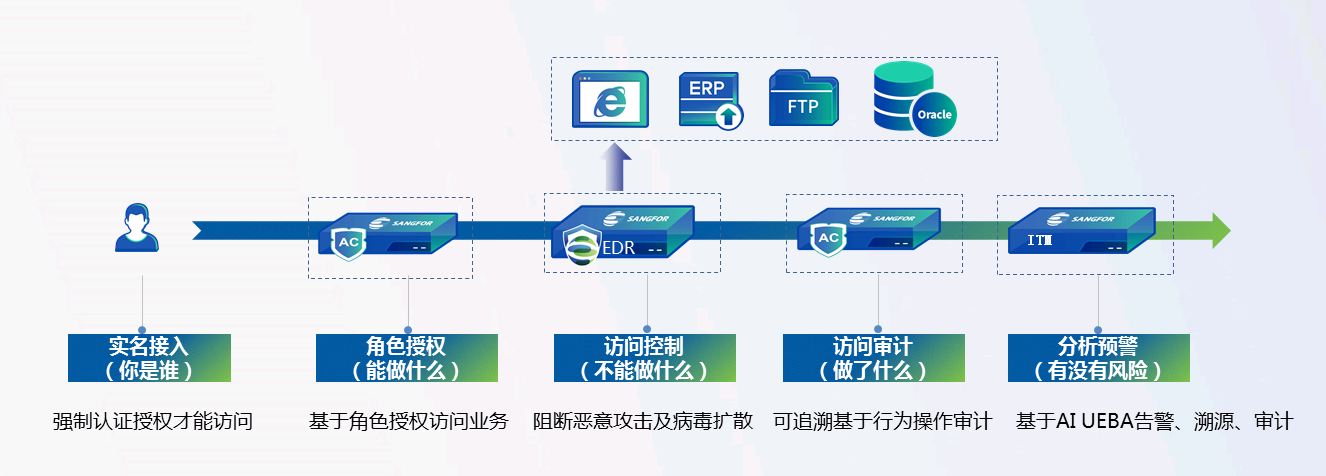 远程办公中遇到的安全问题怎么解决?