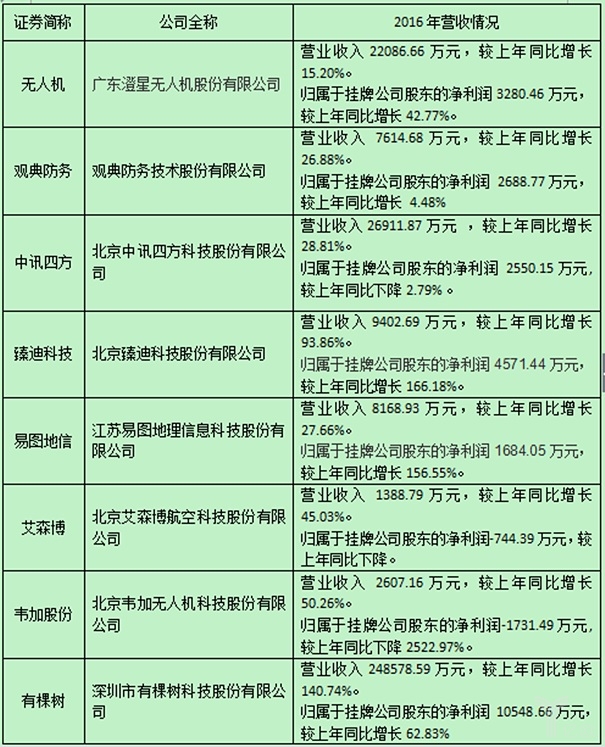 梦想还是现实?多家无人机企业年度报告见真章!