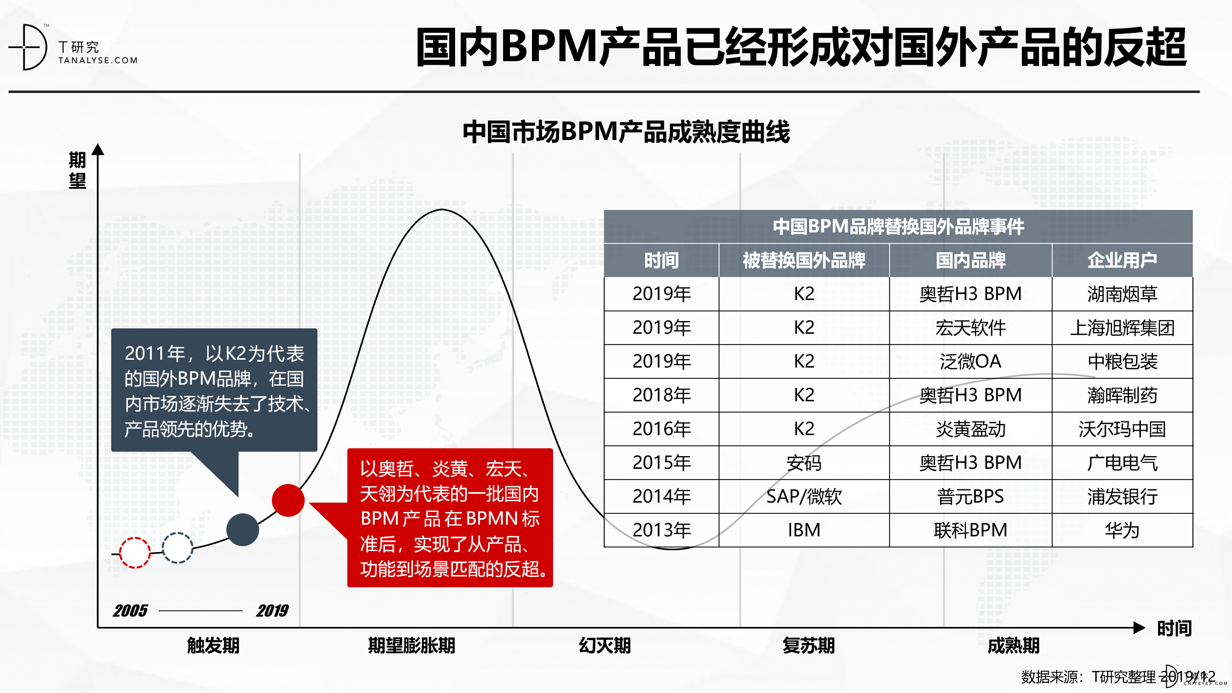 BPM产业数字观察:中国市场趋向成熟,蛰伏的BPM即将醒来
