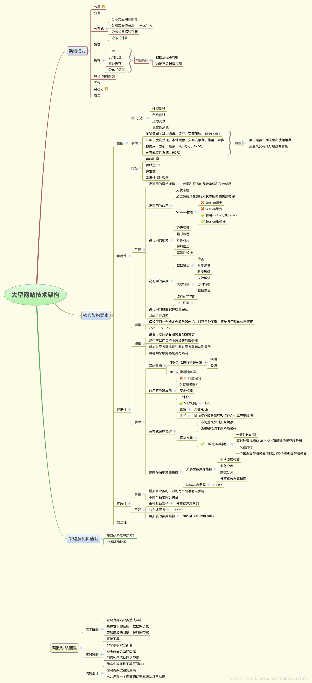 《大型网站技术架构》