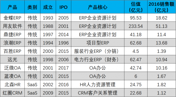 企业级SaaS搞错了方向，云ERP才是它的主战场