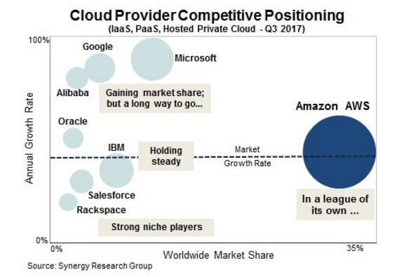 AWS持续称霸云端基础设施市场
