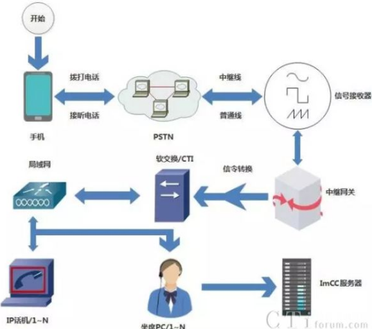 传统呼叫中心瓶颈频现,混合云方案才是未来
